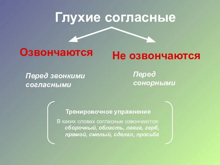 Глухие согласные Озвончаются Не озвончаются Перед звонкими согласными Перед сонорными Тренировочное