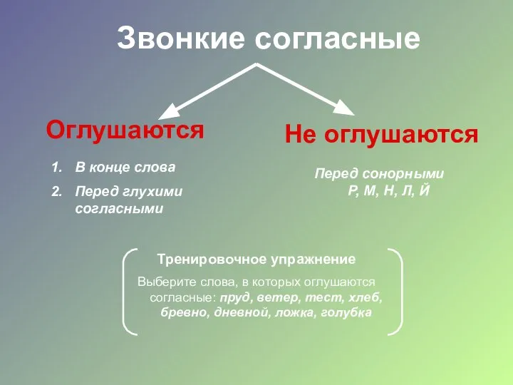 Звонкие согласные Оглушаются Не оглушаются В конце слова Перед глухими согласными