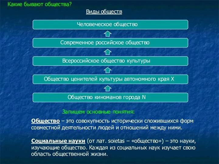 Виды обществ Человеческое общество Современное российское общество Всероссийское общество культуры Общество