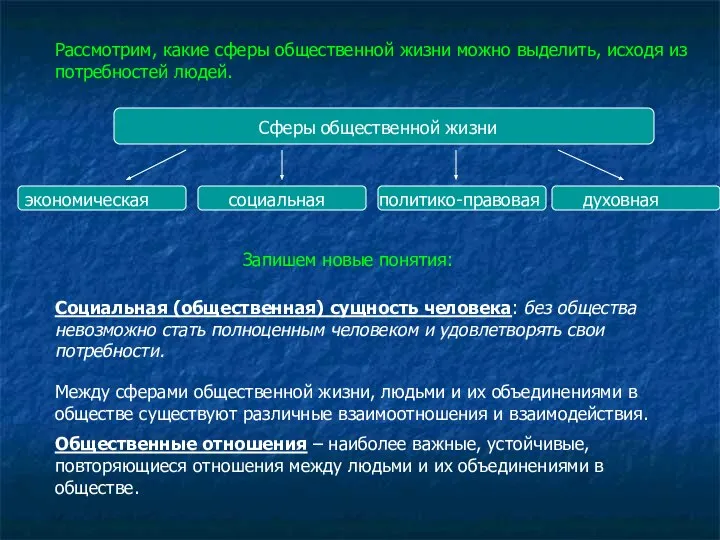 Сферы общественной жизни экономическая социальная политико-правовая духовная Социальная (общественная) сущность человека: