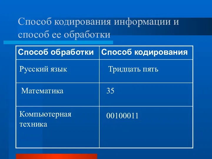 Способ кодирования информации и способ ее обработки Русский язык Тридцать пять Математика 35 Компьютерная техника 00100011