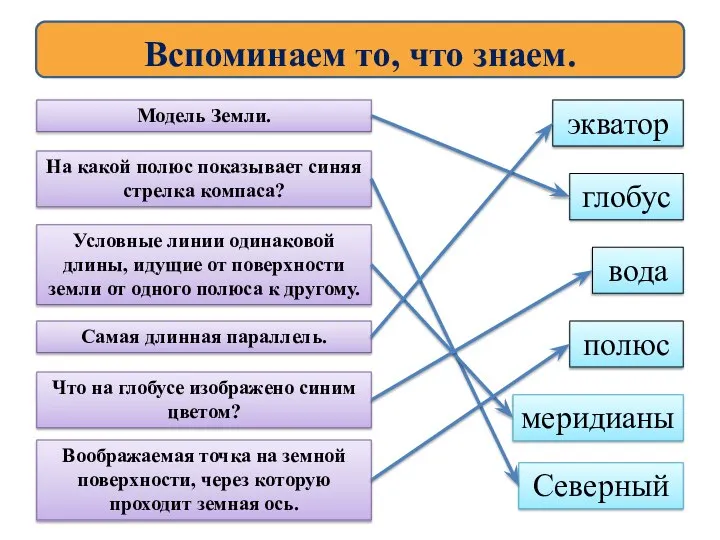 Вспоминаем то, что знаем. Самая длинная параллель. Модель Земли. Воображаемая точка