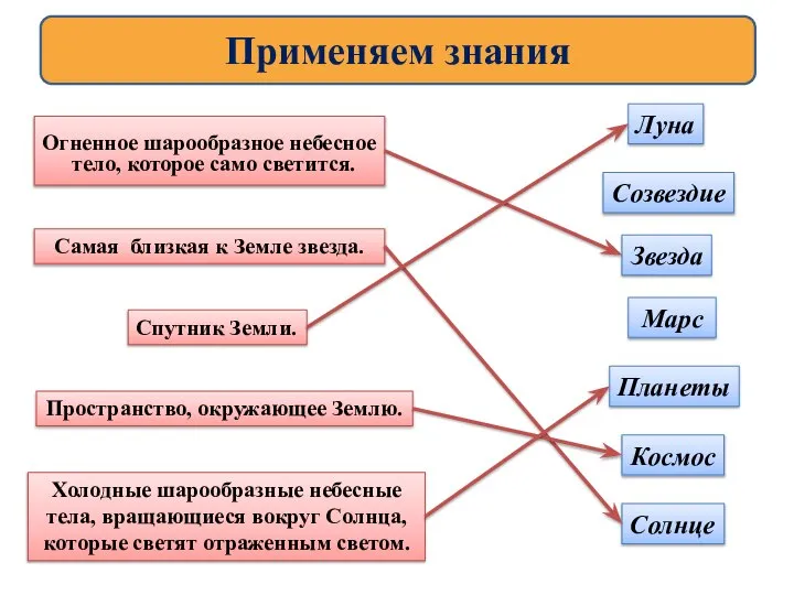 Огненное шарообразное небесное тело, которое само светится. Применяем знания Пространство, окружающее