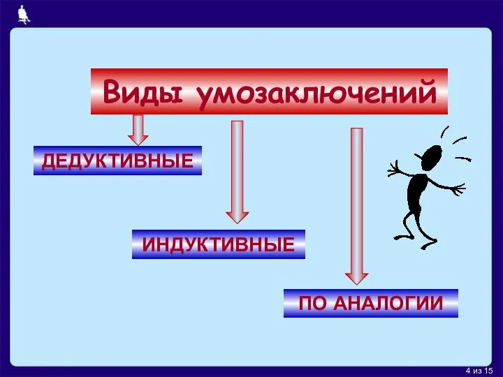 Виды умозаключений ДЕДУКТИВНЫЕ ИНДУКТИВНЫЕ ПО АНАЛОГИИ