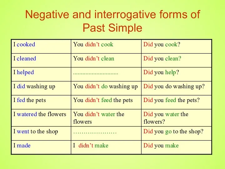 Negative and interrogative forms of Past Simple