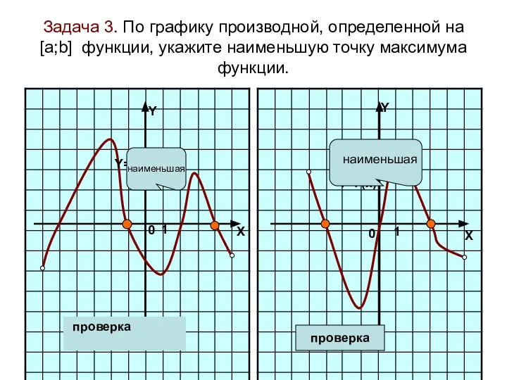 Задача 3. По графику производной, определенной на [а;b] функции, укажите наименьшую