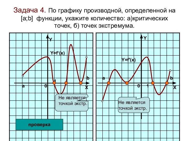 Задача 4. По графику производной, определенной на [а;b] функции, укажите количество: