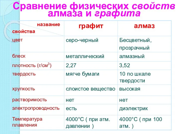 Сравнение физических свойств алмаза и графита