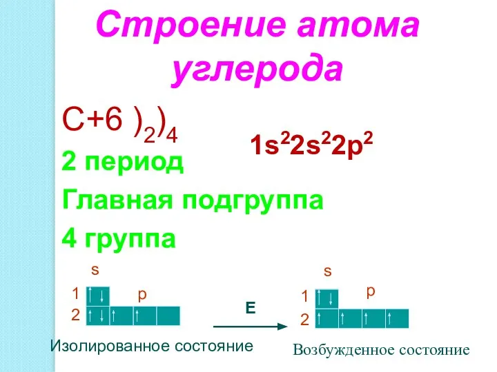 Строение атома углерода С+6 )2)4 2 период Главная подгруппа 4 группа 1s22s22p2