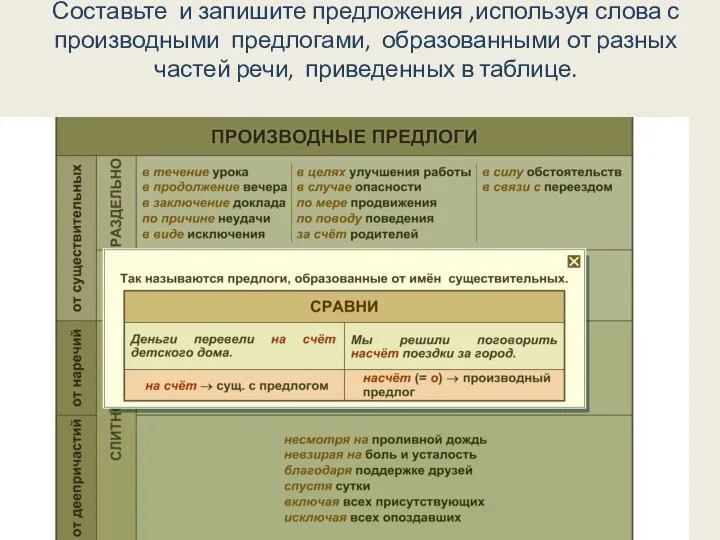 Составьте и запишите предложения ,используя слова с производными предлогами, образованными от