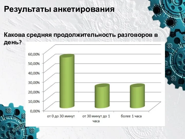 Результаты анкетирования Какова средняя продолжительность разговоров в день?