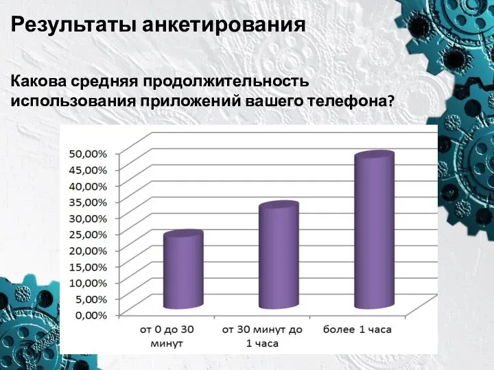 Результаты анкетирования Какова средняя продолжительность использования приложений вашего телефона?