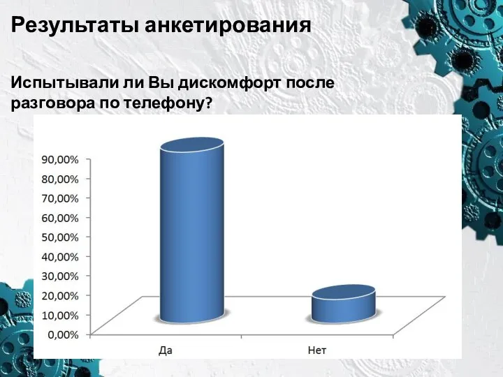 Результаты анкетирования Испытывали ли Вы дискомфорт после разговора по телефону?