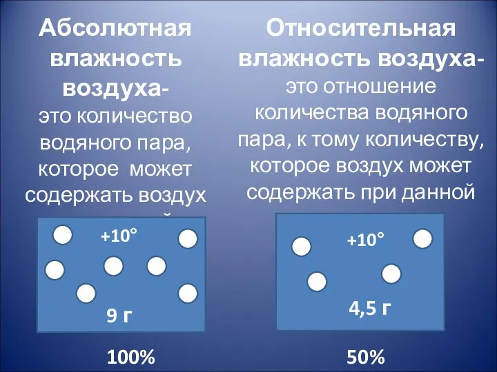 Относительная влажность воздуха- это отношение количества водяного пара, к тому количеству,