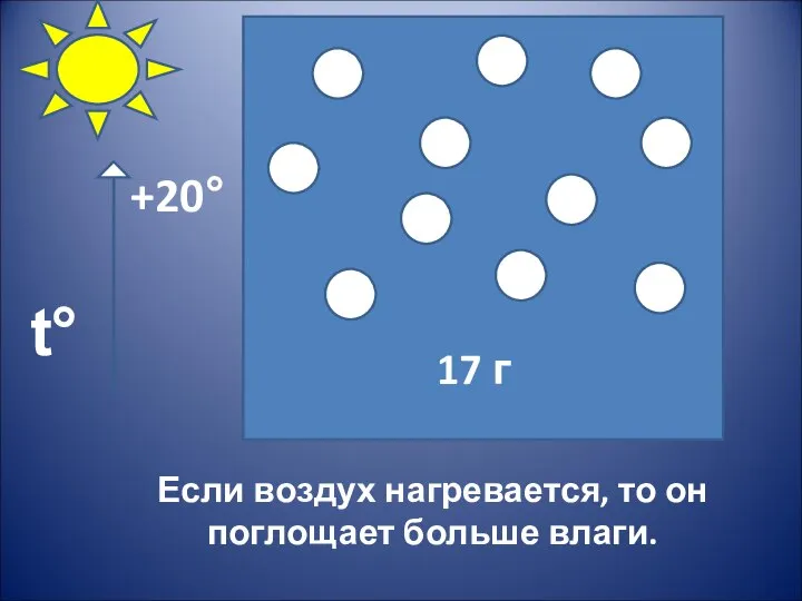 Если воздух нагревается, то он поглощает больше влаги. 17 г t° +20°