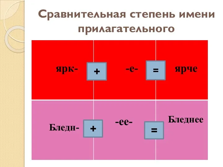 Сравнительная степень имени прилагательного + = + =