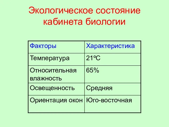 Экологическое состояние кабинета биологии