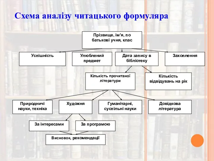 Схема аналізу читацького формуляра