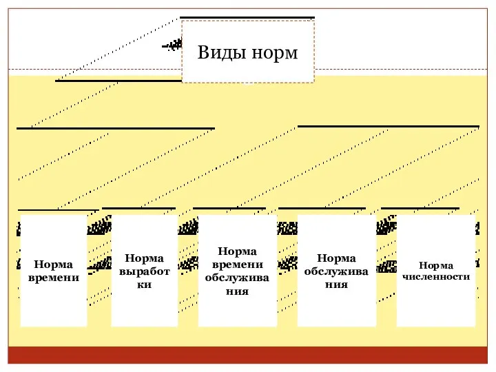 Виды норм Норма времени Норма выработки Норма времени обслуживания Норма обслуживания Норма численности