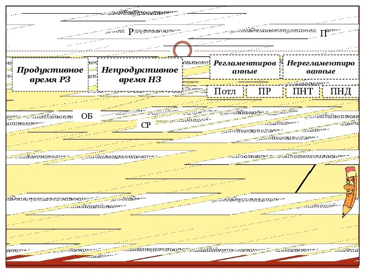 Продуктивное время РЗ Непродуктивное время НЗ Потл ПР Регламентированные Нерегламентированные ПНТ ПНД ОБ СР Р П