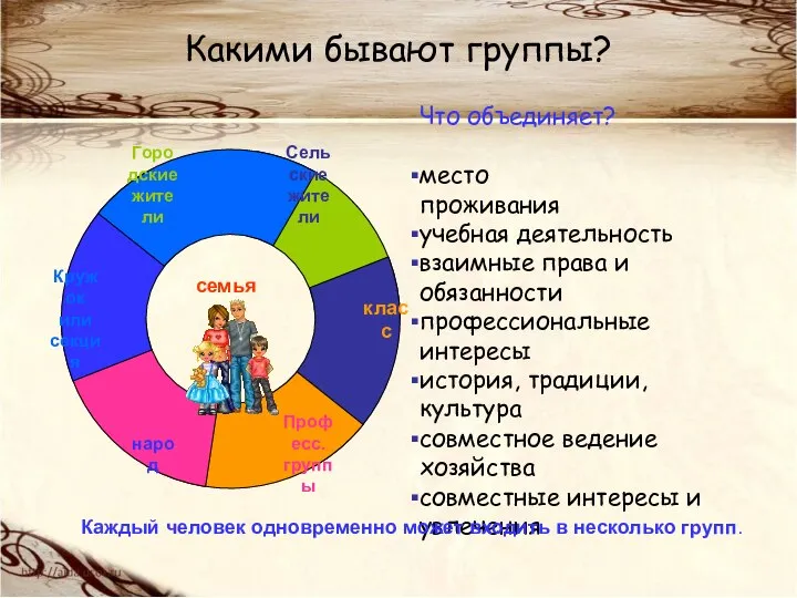 Какими бывают группы? Сельские жители Кружок или секция Городские жители класс