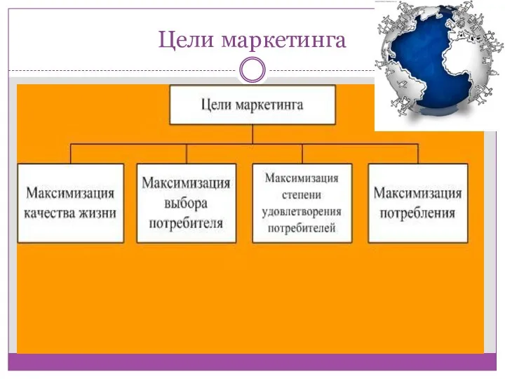 Цели маркетинга