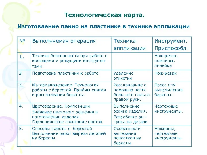 Технологическая карта. Изготовление панно на пластинке в технике аппликации