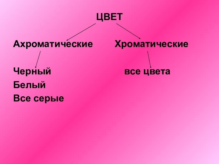 ЦВЕТ Ахроматические Хроматические Черный все цвета Белый Все серые