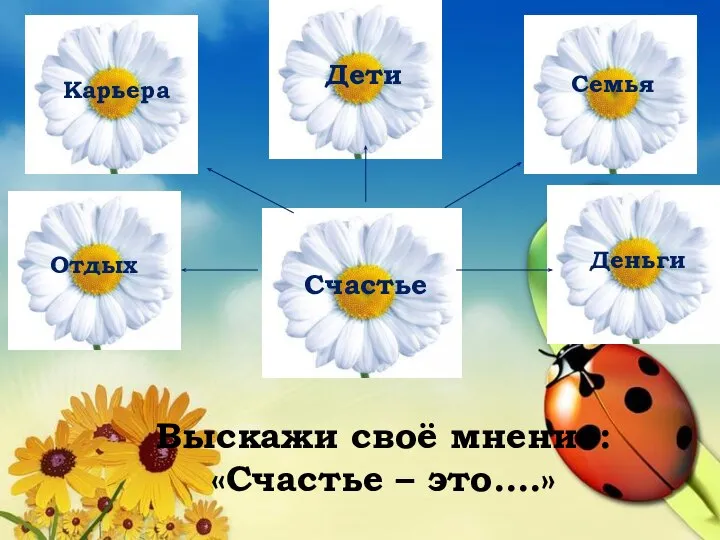 Выскажи своё мнение: «Счастье – это….» Счастье Карьера Семья Отдых Дети Деньги