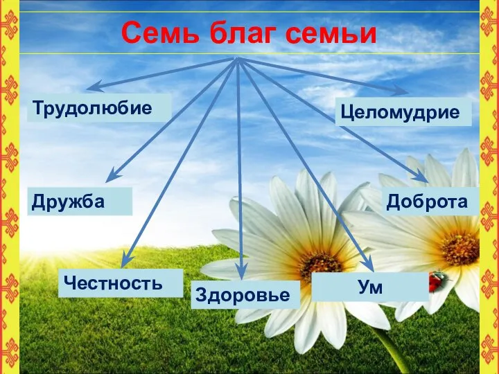 Семь благ семьи Трудолюбие Целомудрие Здоровье Дружба Доброта Честность Ум