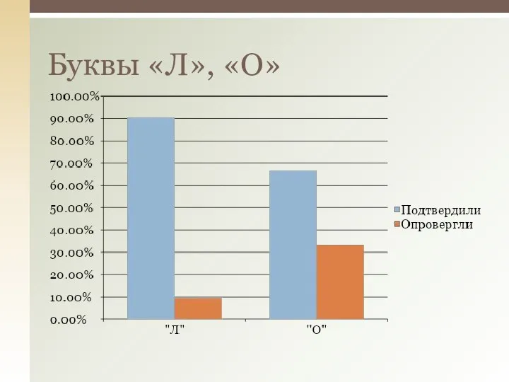 Буквы «Л», «О»