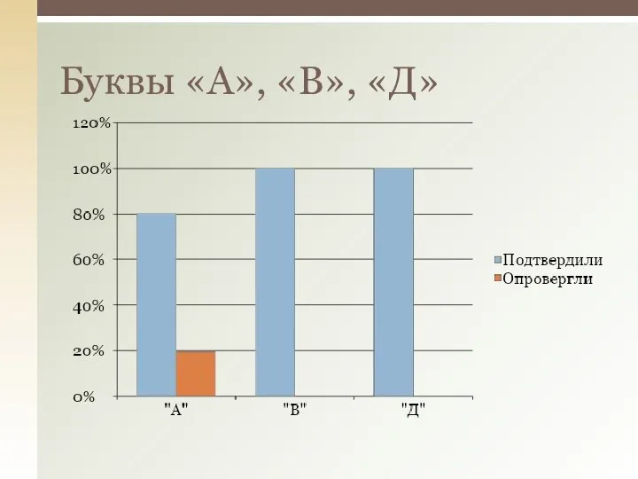 Буквы «А», «В», «Д»