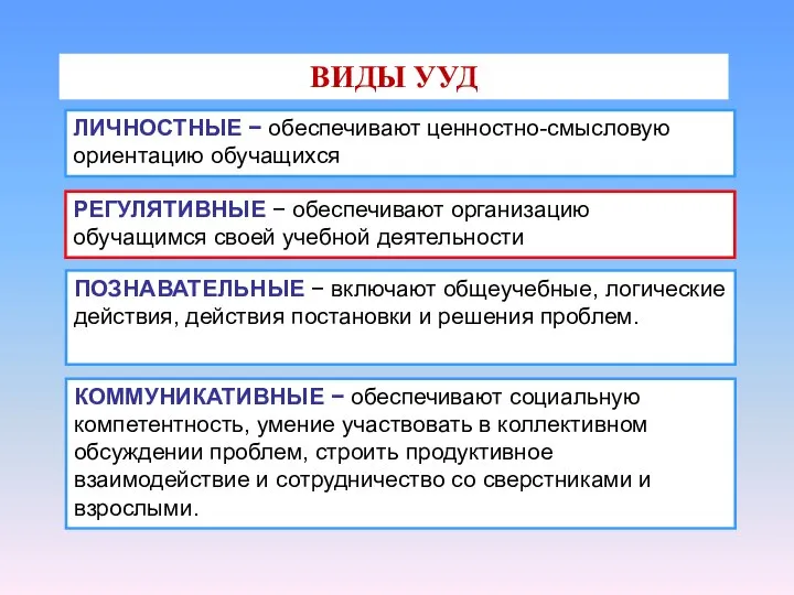 ВИДЫ УУД ЛИЧНОСТНЫЕ − обеспечивают ценностно-смысловую ориентацию обучащихся РЕГУЛЯТИВНЫЕ − обеспечивают