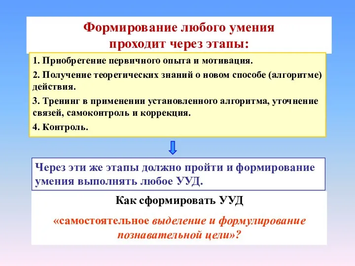 Формирование любого умения проходит через этапы: 1. Приобретение первичного опыта и