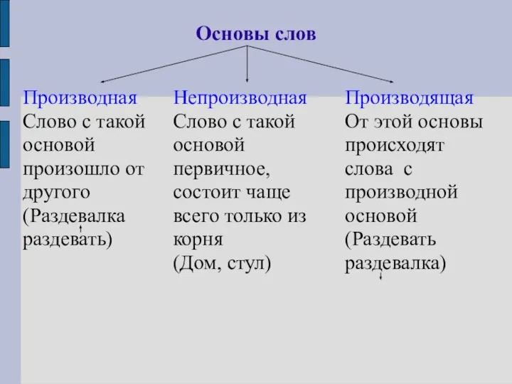 Основы слов Производная Слово с такой основой произошло от другого (Раздевалка