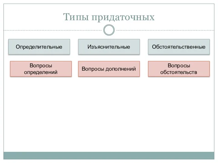 Типы придаточных Определительные Изъяснительные Обстоятельственные Вопросы определений Вопросы дополнений Вопросы обстоятельств