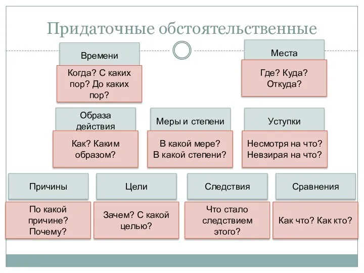 Придаточные обстоятельственные Времени Места Образа действия Меры и степени Уступки Причины