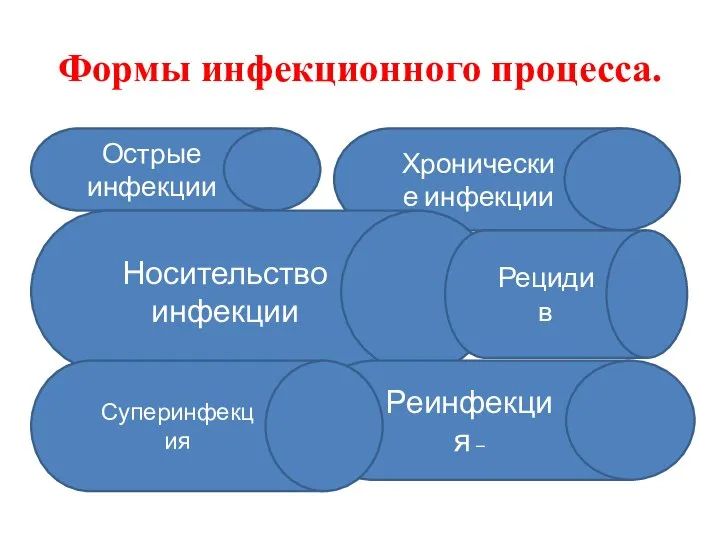 Формы инфекционного процесса. Острые инфекции Хронические инфекции Носительство инфекции Реинфекция – Суперинфекция Рецидив