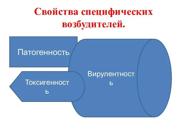 Свойства специфических возбудителей. Патогенность Вирулентность Токсигенность