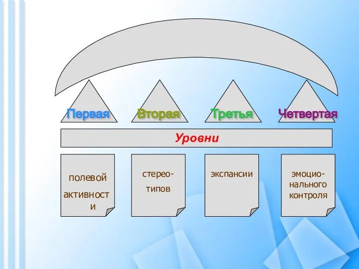 Первая Вторая Третья Четвертая Классификация групп аутического дизонтогенеза по Никольской О.С.: