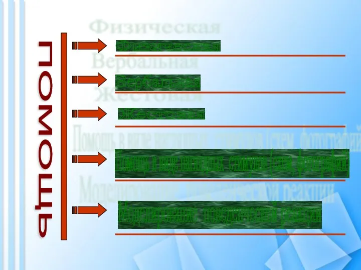 ПОМОЩЬ Физическая Вербальная Моделирование поведенческой реакции Жестовая Помощь в виде наглядных стимулов (схем, фотографий)