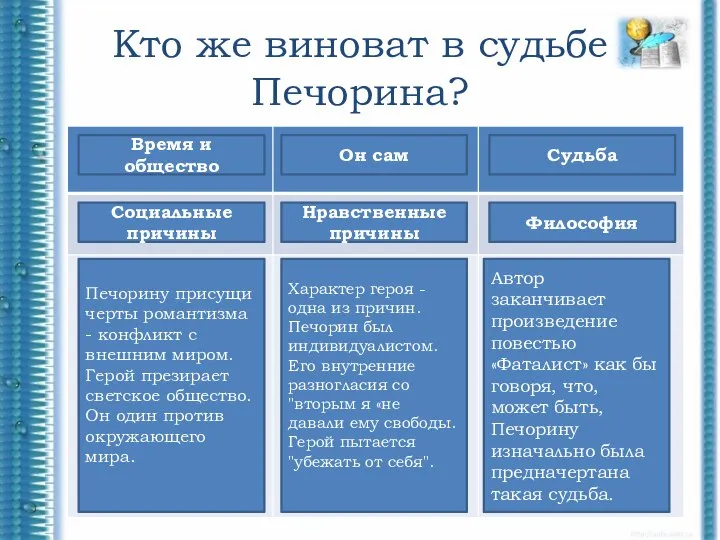 Кто же виноват в судьбе Печорина? Время и общество Он сам