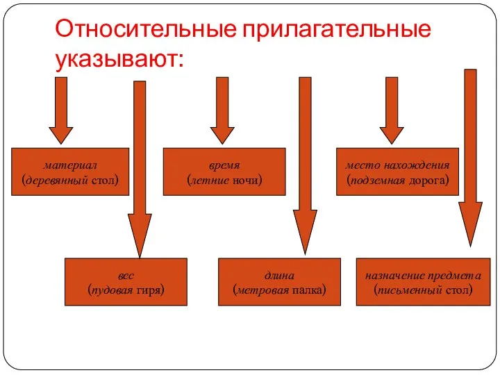 Относительные прилагательные указывают: материал (деревянный стол) вес (пудовая гиря) длина (метровая