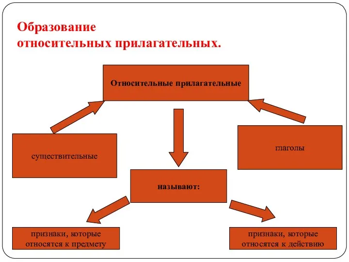 Относительные прилагательные существительные глаголы называют: признаки, которые относятся к предмету признаки,