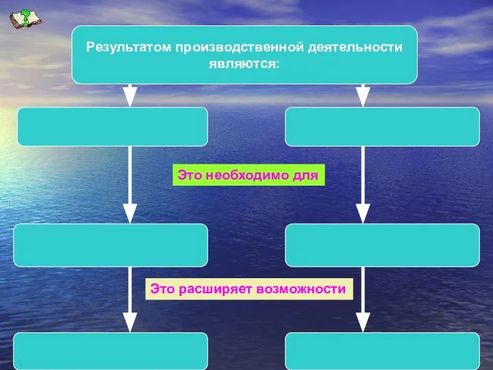 Результатом производственной деятельности являются: Это необходимо для Это расширяет возможности