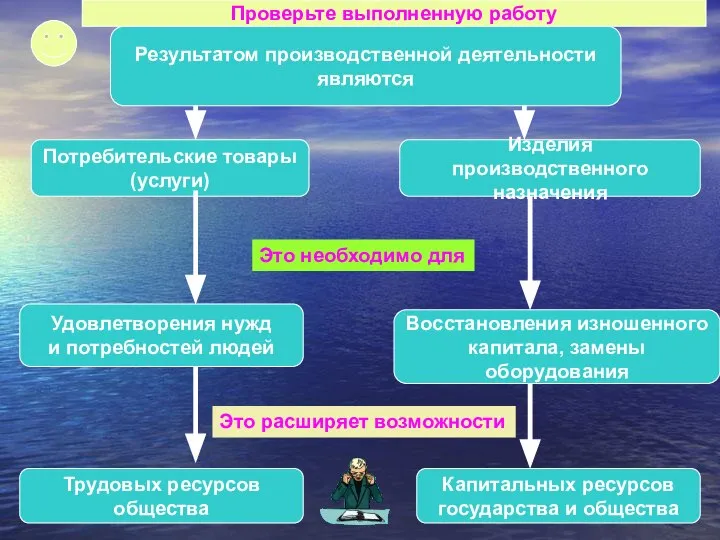 Результатом производственной деятельности являются Потребительские товары (услуги) Изделия производственного назначения Удовлетворения