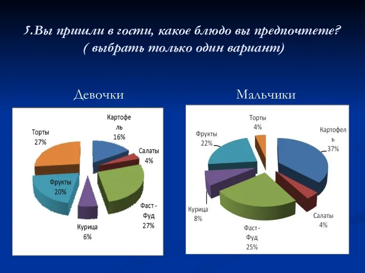 5.Вы пришли в гости, какое блюдо вы предпочтете? ( выбрать только один вариант) Девочки Мальчики