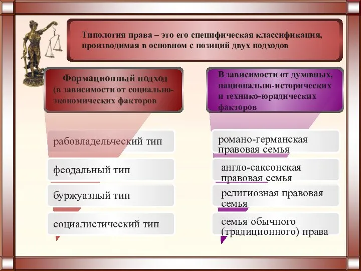 рабовладельческий тип Типология права – это его специфическая классификация, производимая в