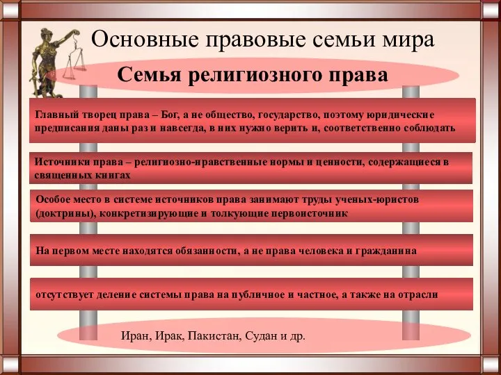 Основные правовые семьи мира Семья религиозного права Иран, Ирак, Пакистан, Судан и др.