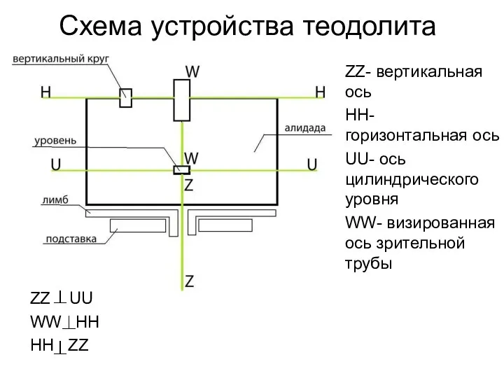 Схема устройства теодолита ZZ- вертикальная ось HH- горизонтальная ось UU- ось